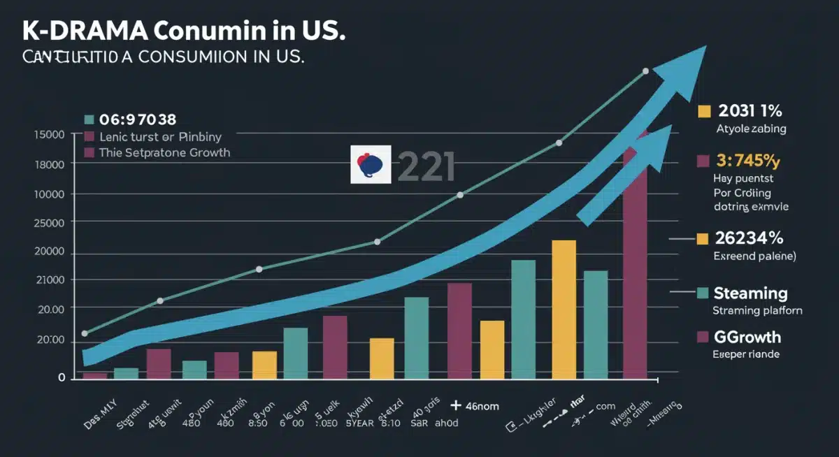 Infographic showing increasing K-drama consumption and genre popularity trends in the US.