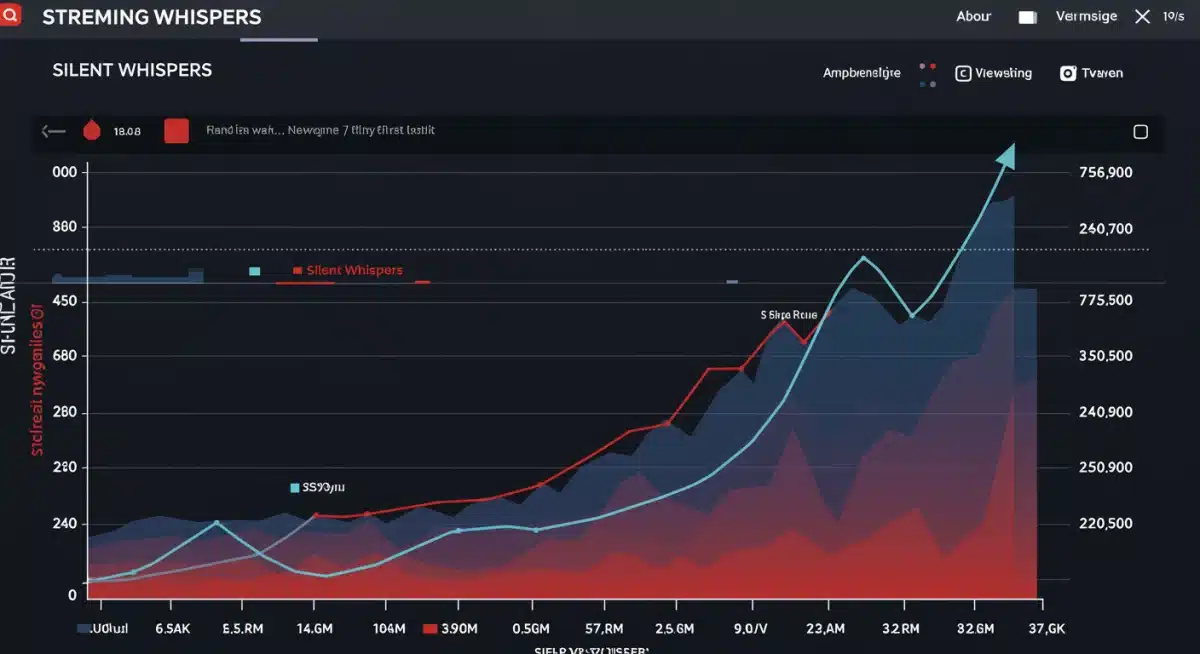 Streaming data charts showing 'Silent Whispers' record-breaking viewership in the US during its debut week.