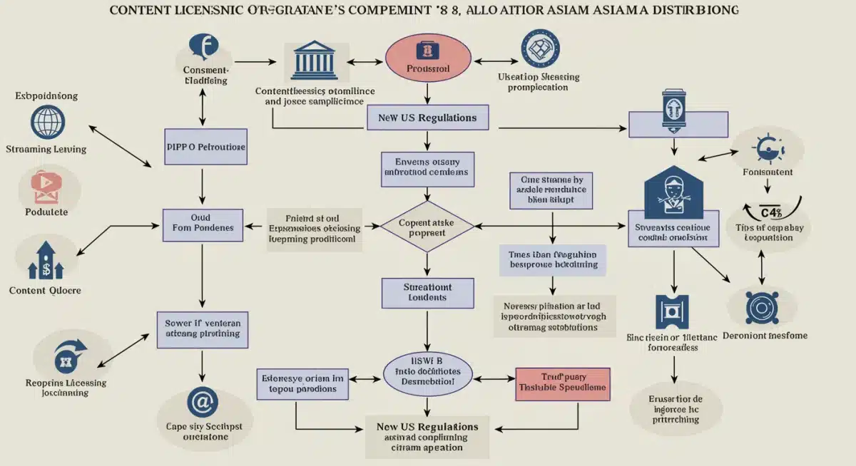 Flowchart showing regulatory hurdles for Asian dorama streaming in the US